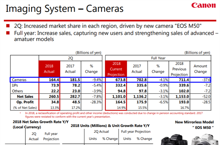 Canon 2Q Financials Released: Canon now #1 in mirrorless in Japan.