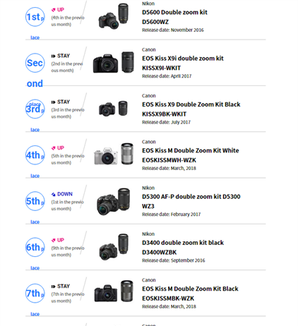 BCN Ranking for July 2018 - Canon M50 rules Mirrorless