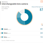 Nikkei: In 2017, Canon continues to dominate marketshare