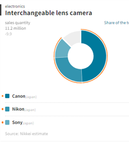 Nikkei: In 2017, Canon continues to dominate marketshare