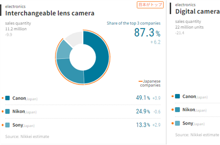 Nikkei: In 2017, Canon continues to dominate marketshare