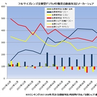 BCN Trends: Full frame in Japan for the last 12 months