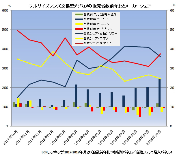 BCN Trends: Full frame in Japan for the last 12 months