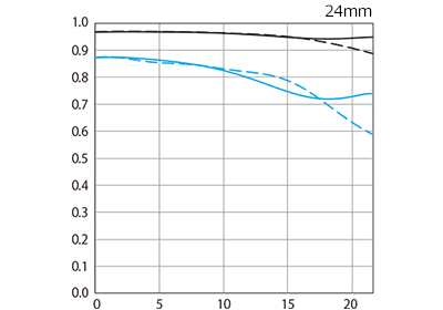 Canon RF 24mm F1.4 L VCM MTF Plot