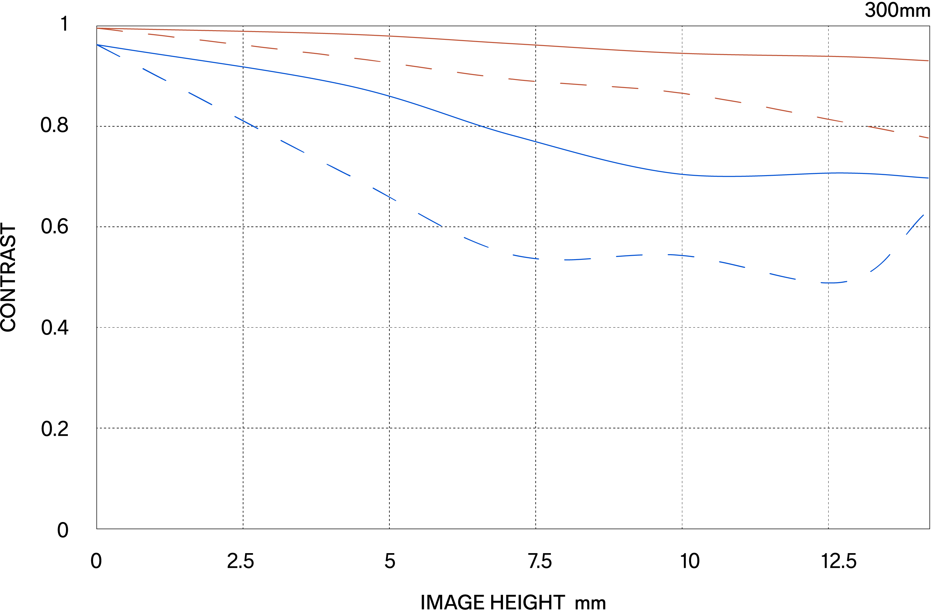 MTF Data for the Sigma 16-300mm F3.5-6.7 DC OS Contemporary at 300mm