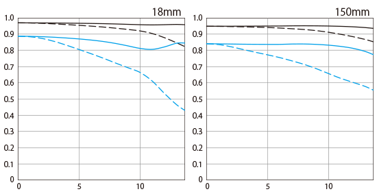 MTF of the Canon RF-S 18-150mm F3.5-6.3 IS STM